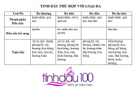 Chọn tinh dầu phù hợp với từng loại da