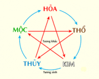Ngũ hành tương sinh